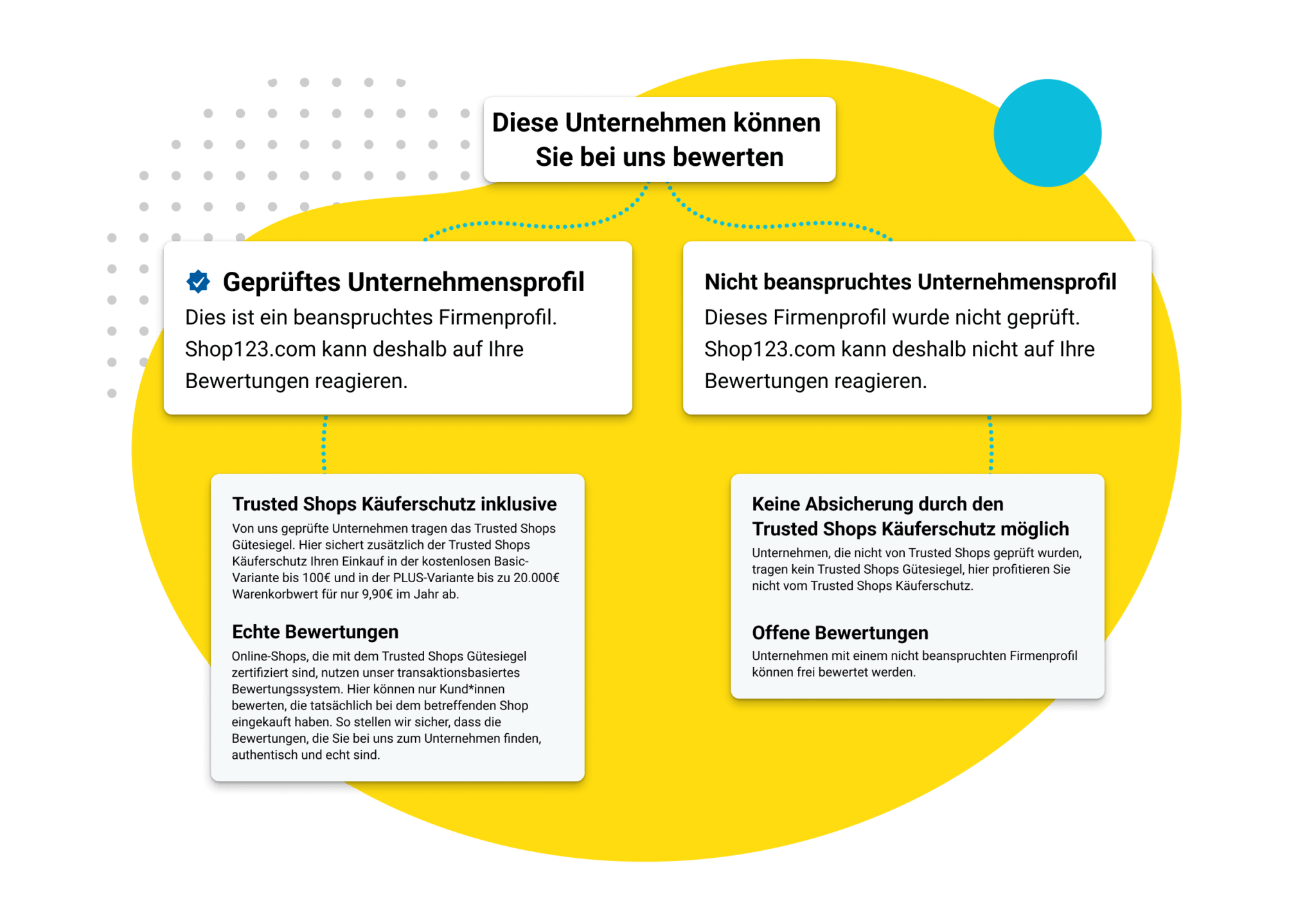 Infografik zur Bewertung von beanspruchten und nicht beanspruchten Profilen